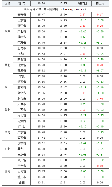 2023年10月26日全國(guó)內(nèi)三元生豬價(jià)格行情漲跌表