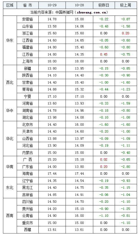 2023年10月29日全國內(nèi)三元生豬價格行情漲跌表