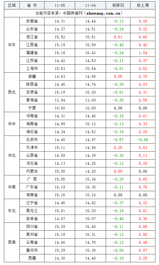 2023年11月7日全國外三元生豬價(jià)格行情漲跌表