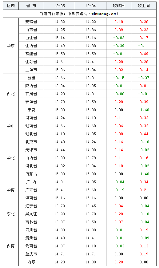 2023年12月6日全國外三元生豬價格行情漲跌表