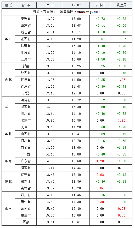 2023年12月7日全國(guó)內(nèi)三元生豬價(jià)格行情漲跌表
