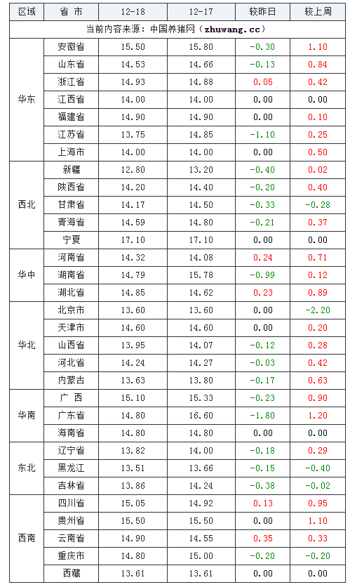 2023年12月18日全國內(nèi)三元生豬價(jià)格行情漲跌表
