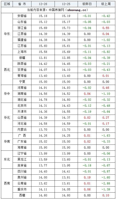 2023年12月26日全國(guó)外三元生豬價(jià)格行情漲跌表