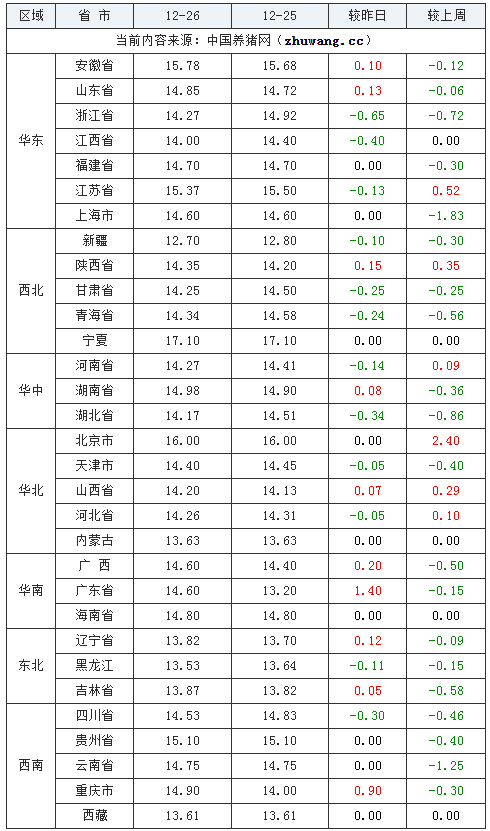 2023年12月26日全國內(nèi)三元生豬價格行情漲跌表