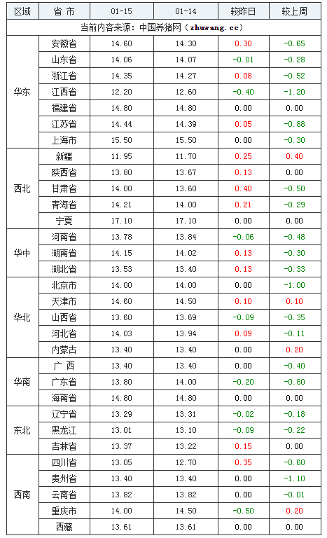 2024年1月15日全國(guó)內(nèi)三元生豬價(jià)格行情漲跌表