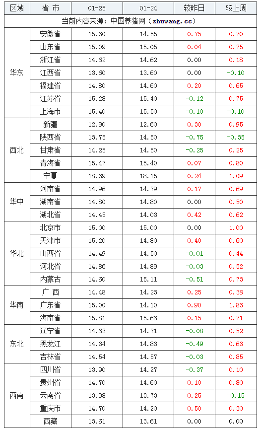 2024年1月25日全國(guó)內(nèi)三元生豬價(jià)格行情漲跌表