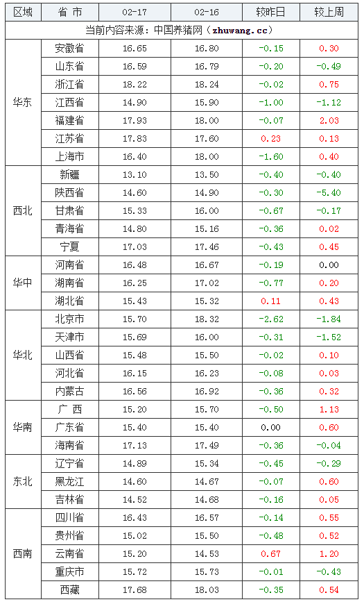 2024年2月17日全國(guó)外三元生豬價(jià)格行情漲跌表
