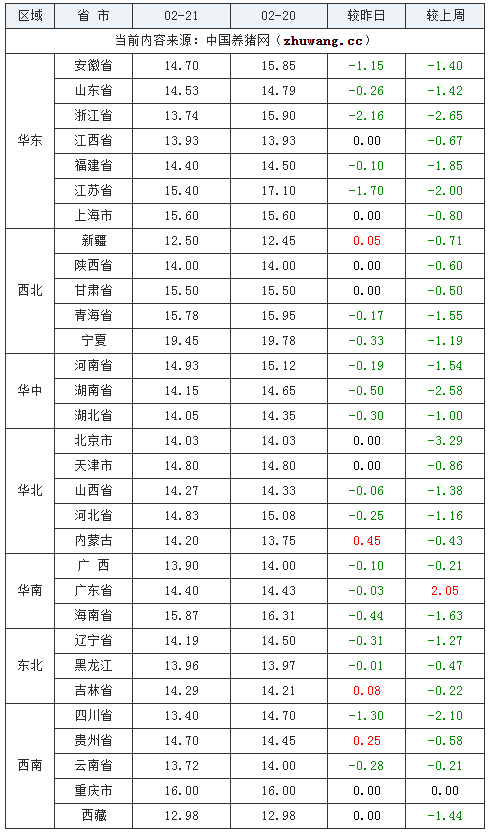 2024年2月21日全國(guó)內(nèi)三元生豬價(jià)格行情漲跌表