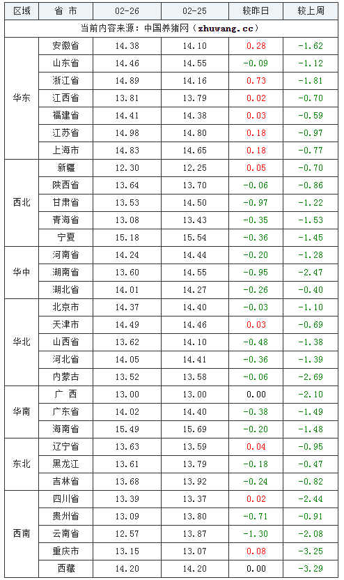 2024年2月26日全國(guó)外三元生豬價(jià)格行情漲跌表