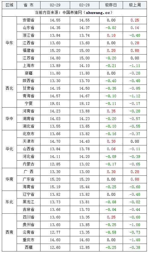 2024年2月29日全國(guó)內(nèi)三元生豬價(jià)格行情漲跌表