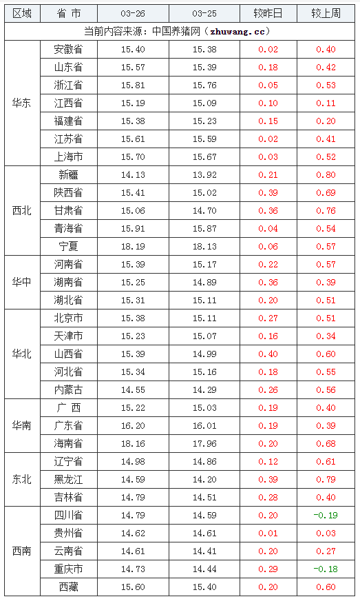 2024年3月26日全國外三元生豬價(jià)格行情漲跌表