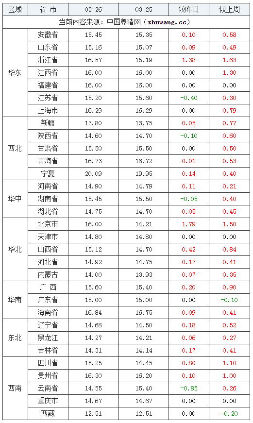 2024年3月26日全國內(nèi)三元生豬價格行情漲跌表