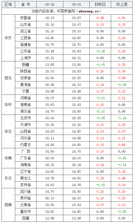 2024年5月16日全國(guó)內(nèi)三元生豬價(jià)格行情漲跌表