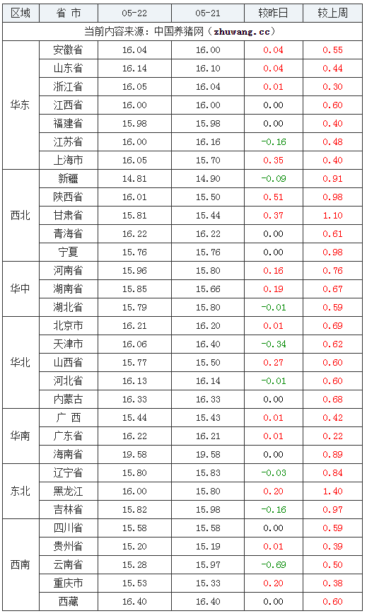 2024年5月22日全國(guó)外三元生豬價(jià)格行情漲跌表