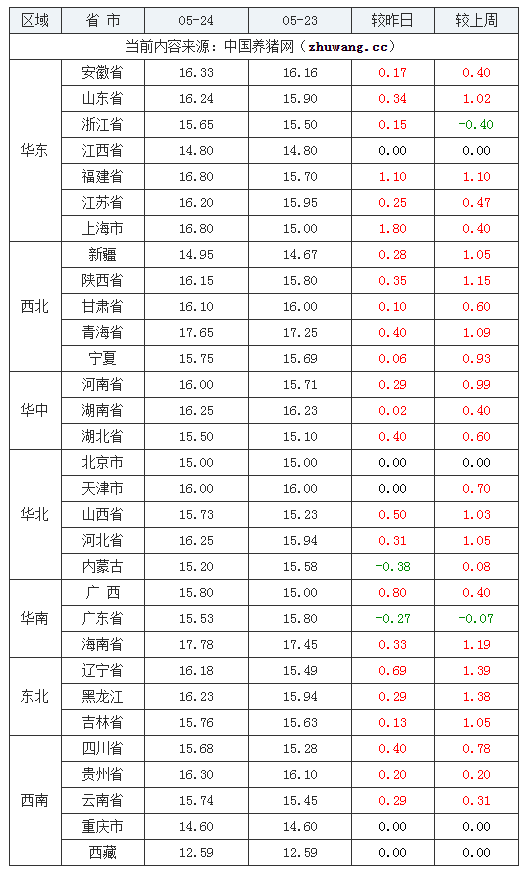 2024年5月24日全國內三元生豬價格行情漲跌表